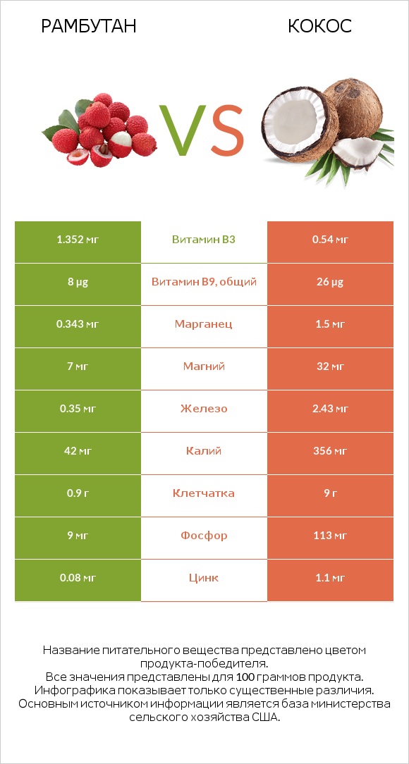 Рамбутан vs Кокос infographic