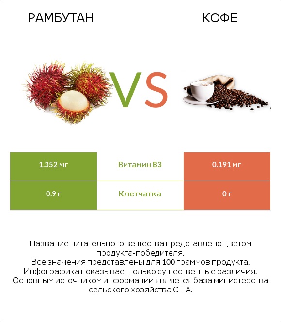 Рамбутан vs Кофе infographic