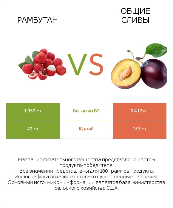 Рамбутан vs Общие сливы infographic
