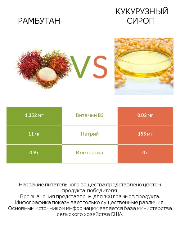 Рамбутан vs Кукурузный сироп infographic