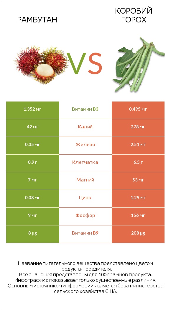 Рамбутан vs Коровий горох infographic