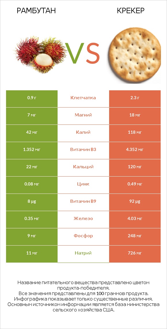 Рамбутан vs Крекер infographic