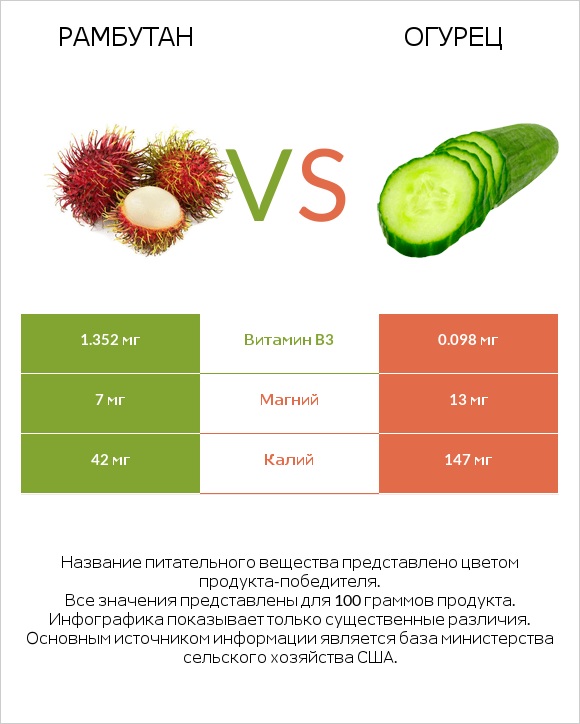 Рамбутан vs Огурец infographic