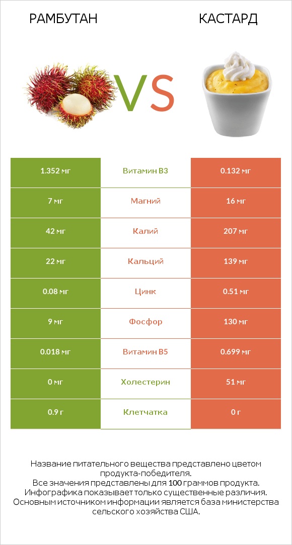 Рамбутан vs Кастард infographic