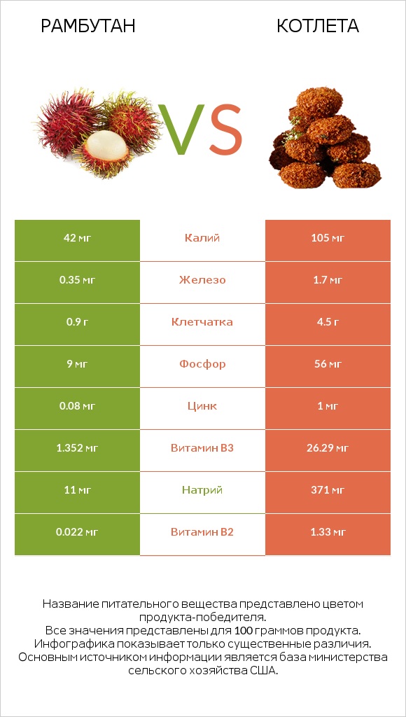 Рамбутан vs Котлета infographic