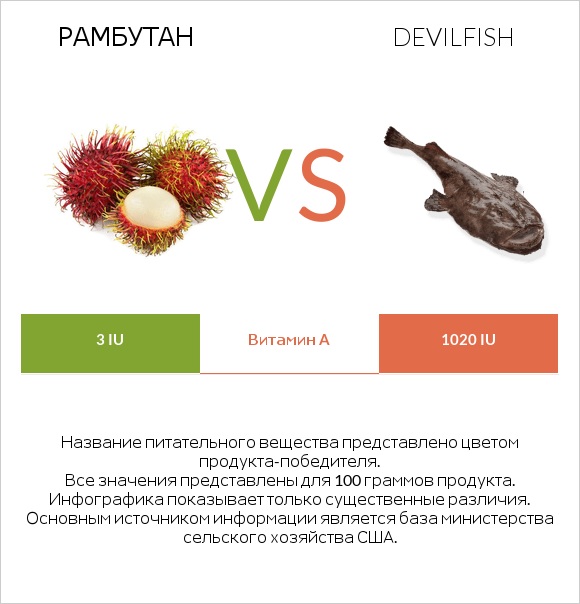 Рамбутан vs Devilfish infographic