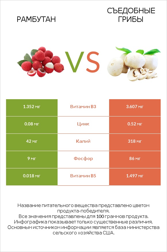 Рамбутан vs Съедобные грибы infographic