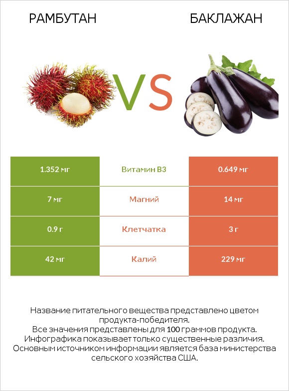 Рамбутан vs Баклажан infographic