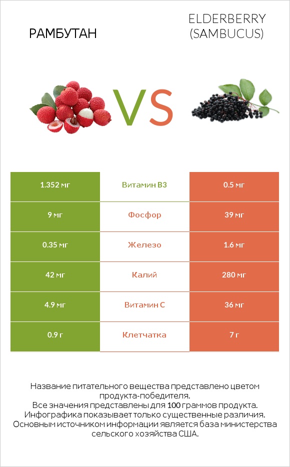 Рамбутан vs Elderberry infographic