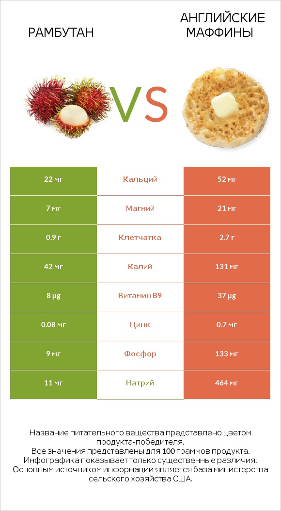 Рамбутан vs Английские маффины infographic