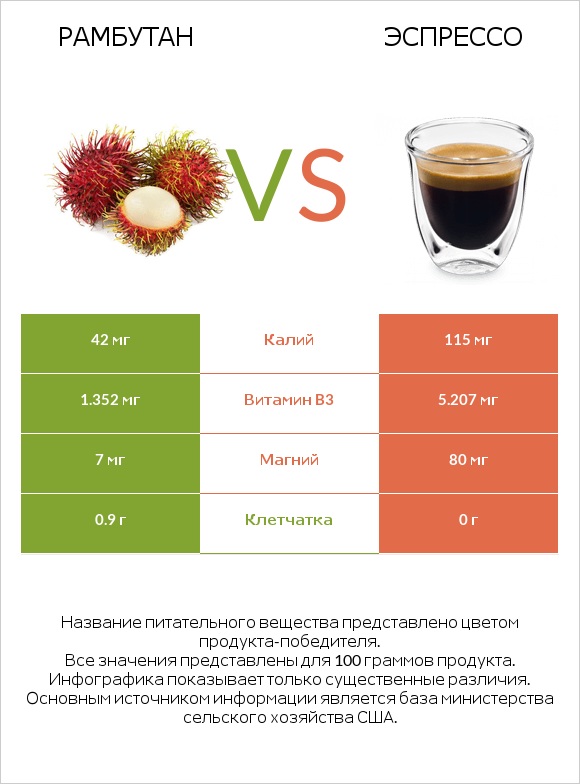 Рамбутан vs Эспрессо infographic