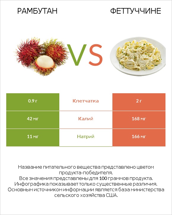 Рамбутан vs Феттуччине infographic