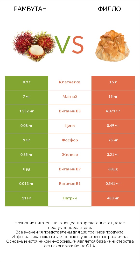 Рамбутан vs Филло infographic