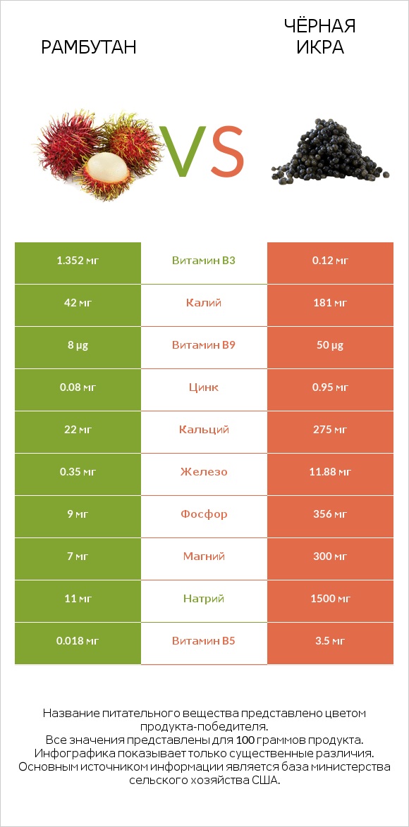 Рамбутан vs Чёрная икра infographic