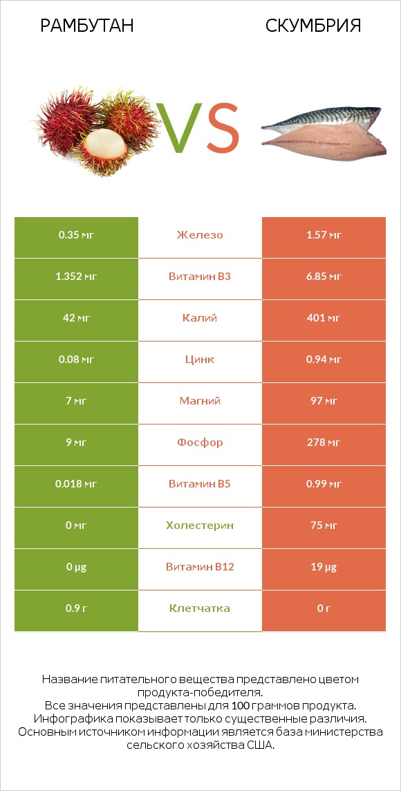 Рамбутан vs Скумбрия infographic