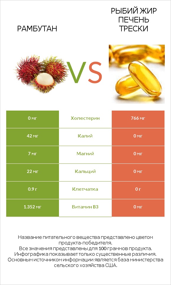 Рамбутан vs Рыбий жир печень трески infographic