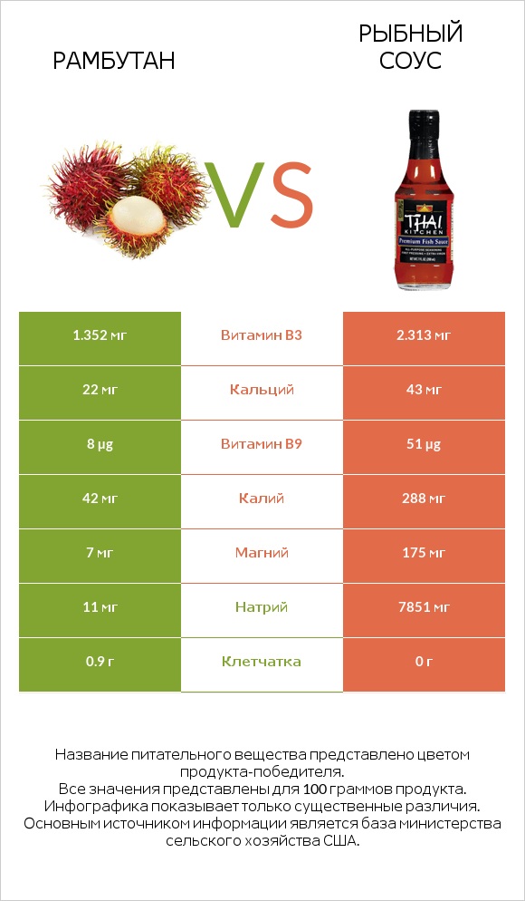 Рамбутан vs Рыбный соус infographic