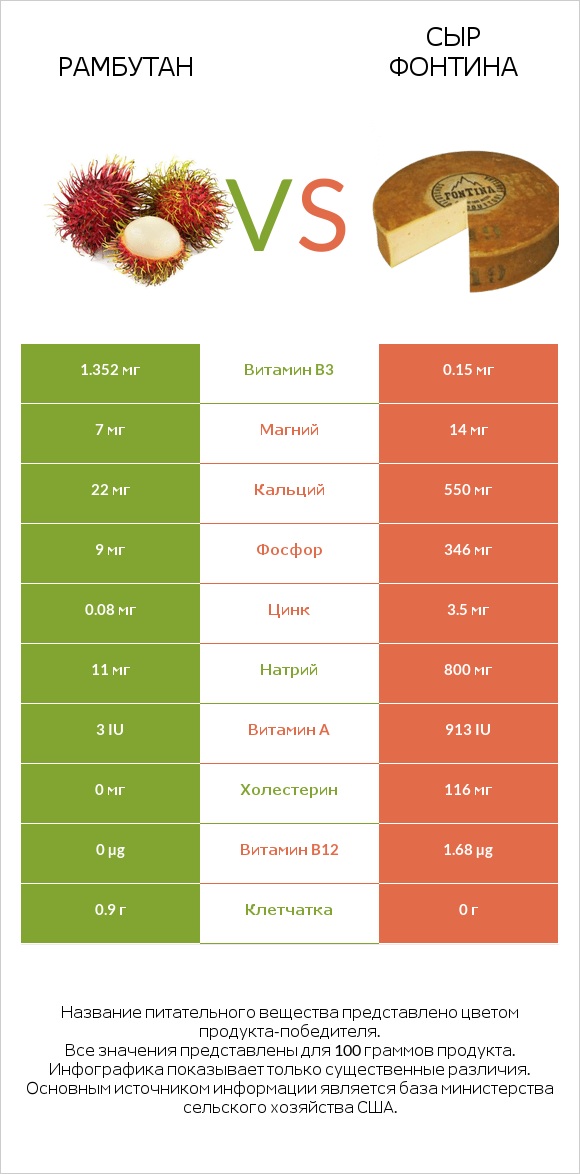 Рамбутан vs Сыр Фонтина infographic