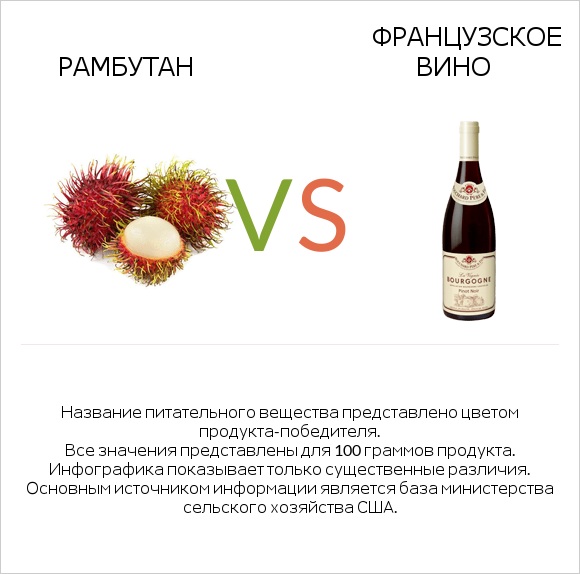 Рамбутан vs Французское вино infographic