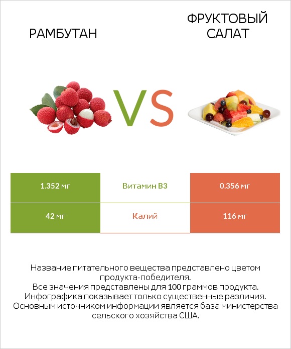 Рамбутан vs Фруктовый салат infographic