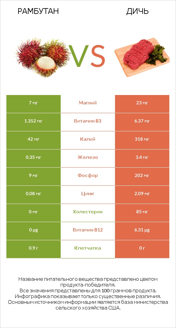 Рамбутан vs Дичь infographic