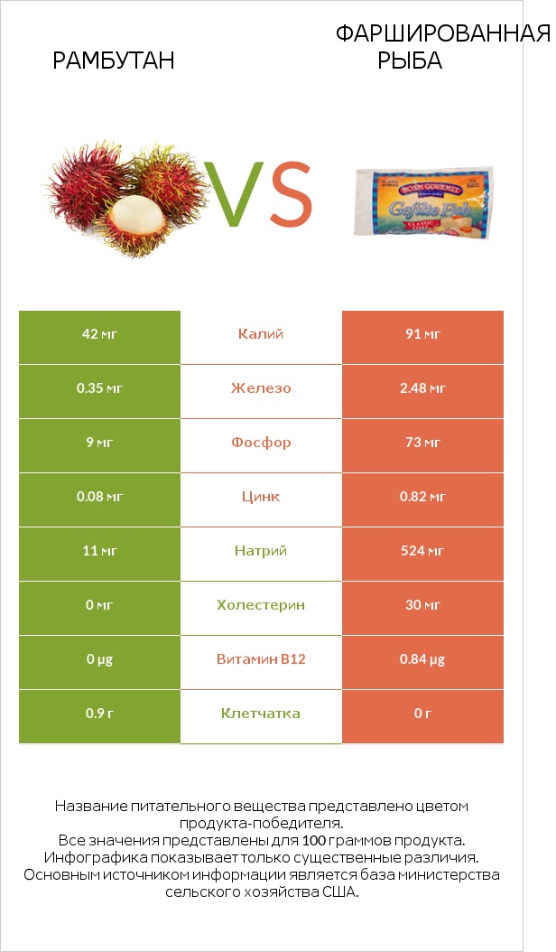 Рамбутан vs Фаршированная рыба infographic