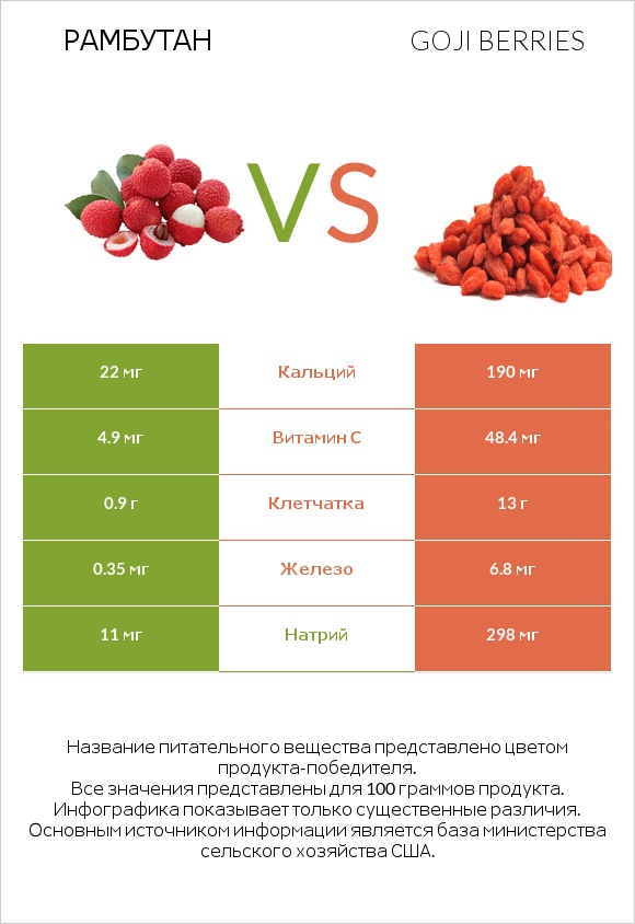 Рамбутан vs Goji berries infographic