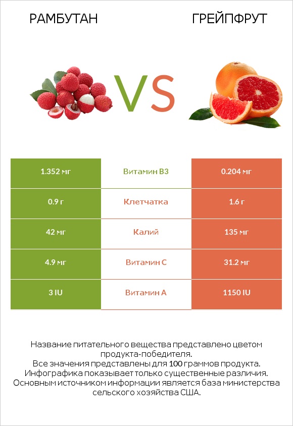 Рамбутан vs Грейпфрут infographic