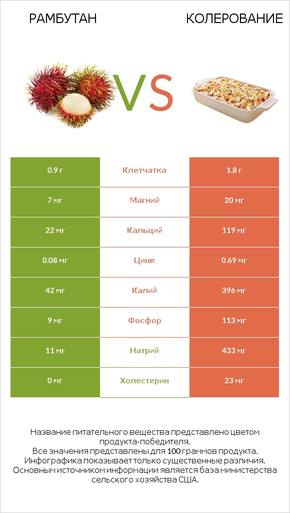 Рамбутан vs Колерование infographic