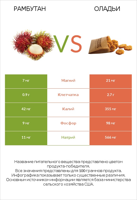 Рамбутан vs Оладьи infographic