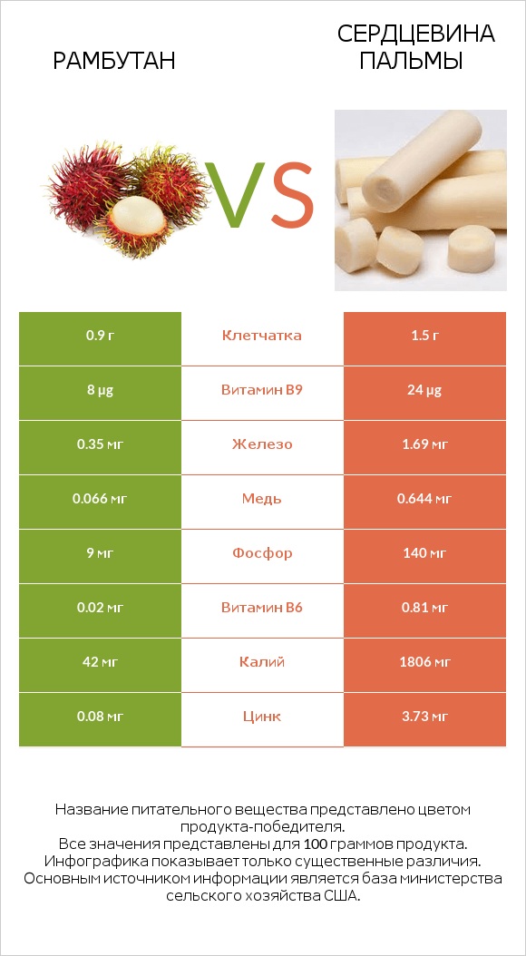 Рамбутан vs Сердцевина пальмы infographic