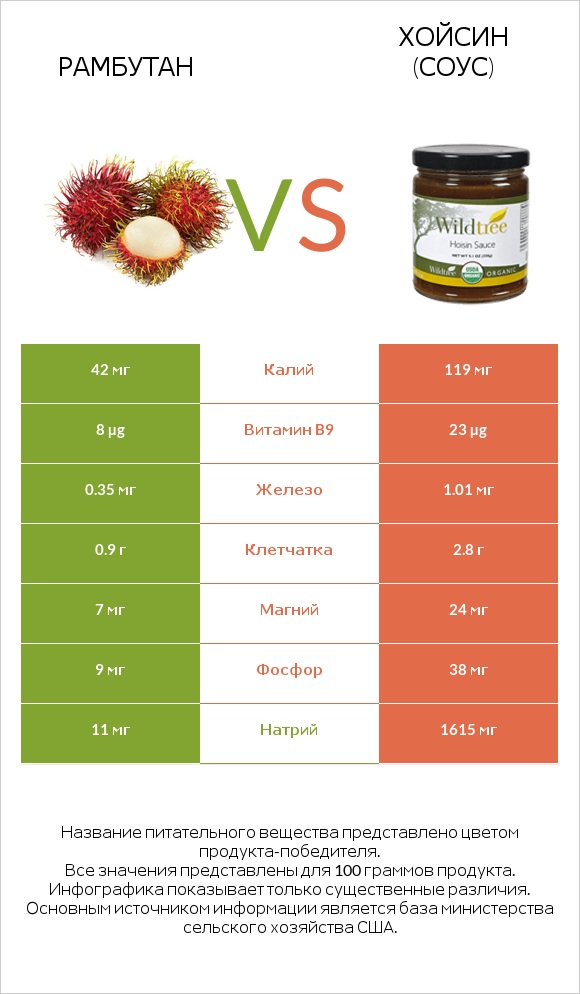 Рамбутан vs Хойсин (соус) infographic