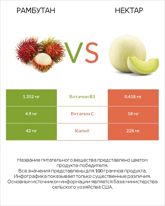 Рамбутан vs Нектар infographic