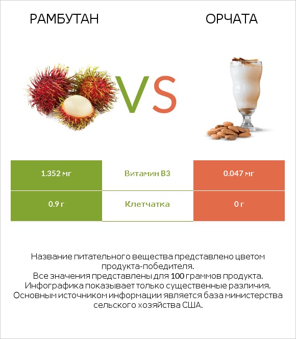 Рамбутан vs Орчата infographic