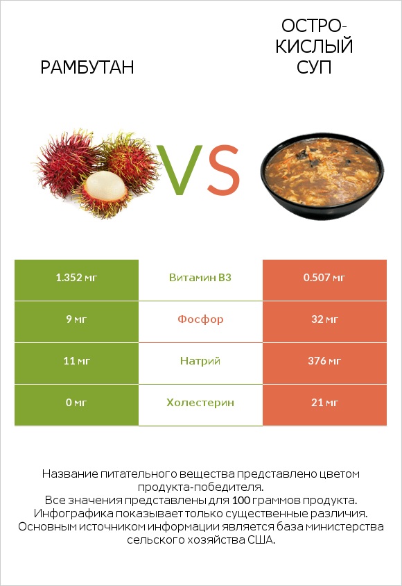 Рамбутан vs Остро-кислый суп infographic