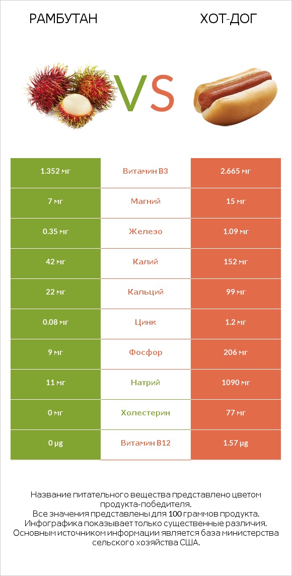 Рамбутан vs Хот-дог infographic