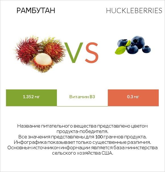 Рамбутан vs Huckleberries infographic