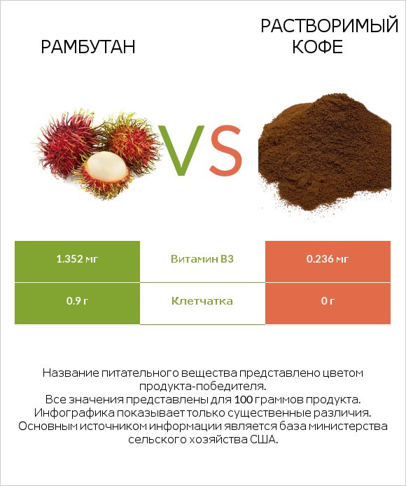 Рамбутан vs Растворимый кофе infographic
