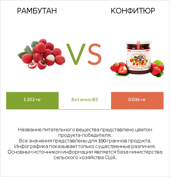 Рамбутан vs Конфитюр infographic