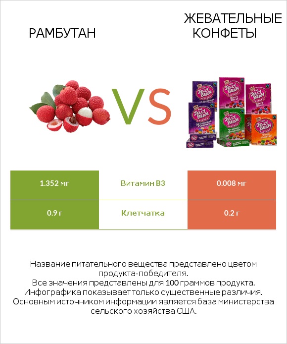 Рамбутан vs Жевательные конфеты infographic