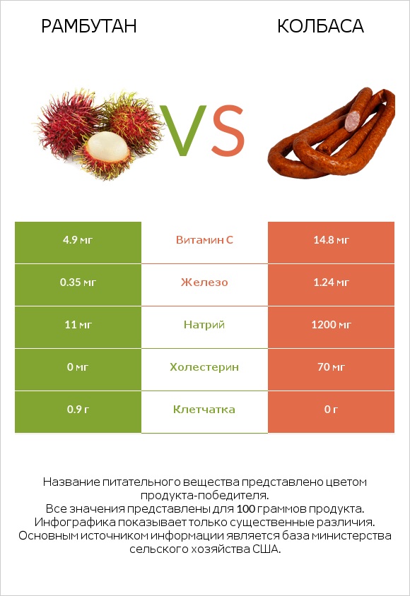 Рамбутан vs Колбаса infographic