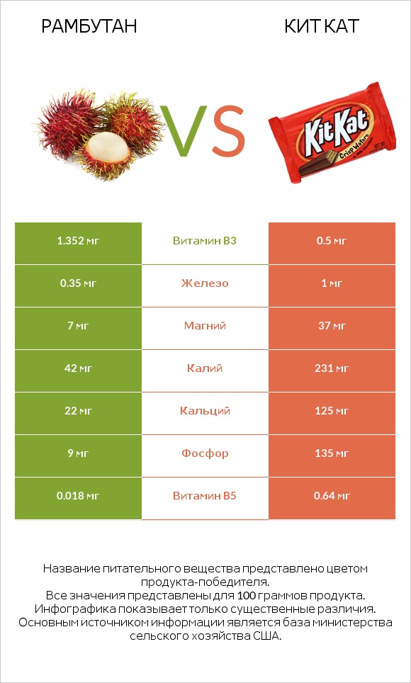 Рамбутан vs Кит Кат infographic