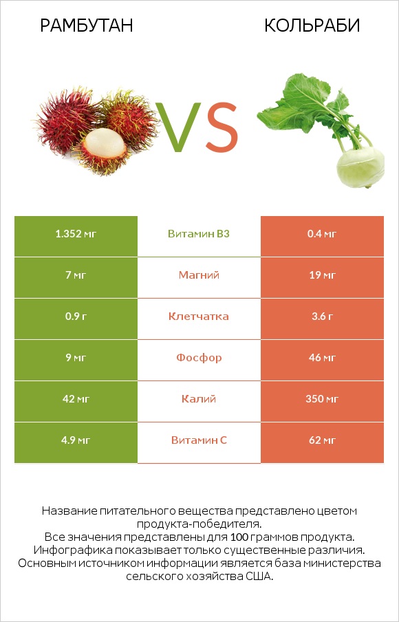 Рамбутан vs Кольраби infographic