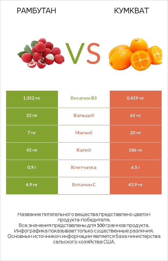 Рамбутан vs Кумкват infographic