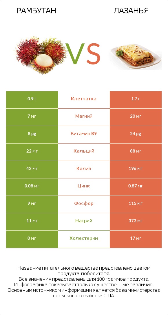 Рамбутан vs Лазанья infographic