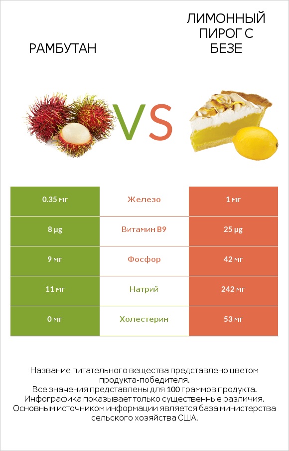 Рамбутан vs Лимонный пирог с безе infographic