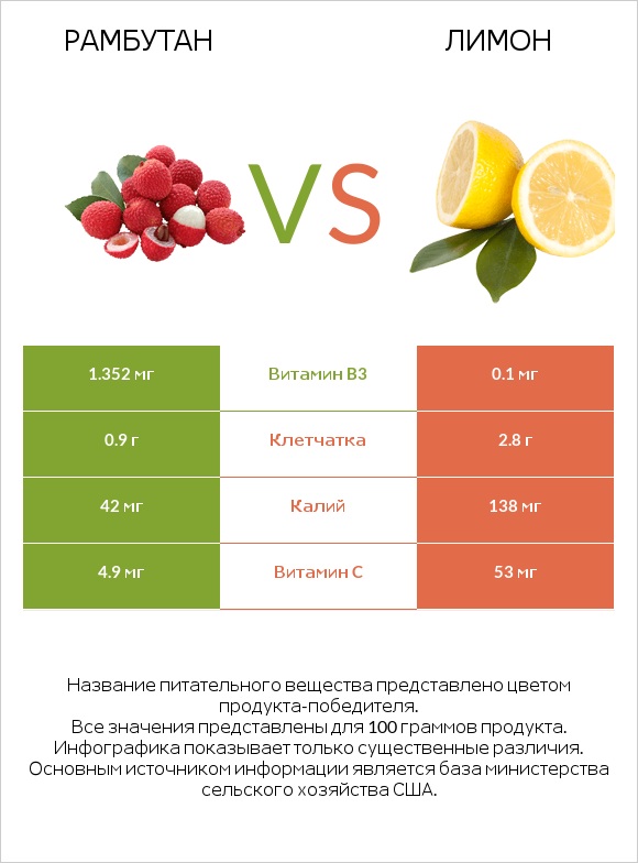 Рамбутан vs Лимон infographic