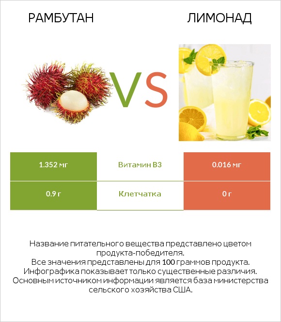 Рамбутан vs Лимонад infographic