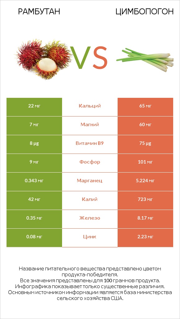 Рамбутан vs Цимбопогон infographic