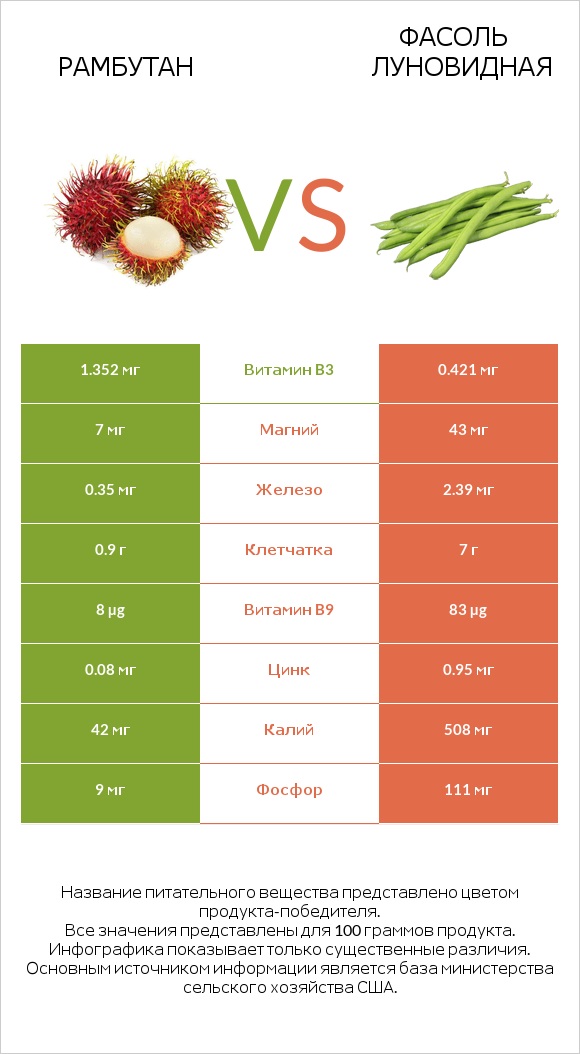 Рамбутан vs Фасоль луновидная infographic